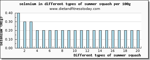 summer squash selenium per 100g